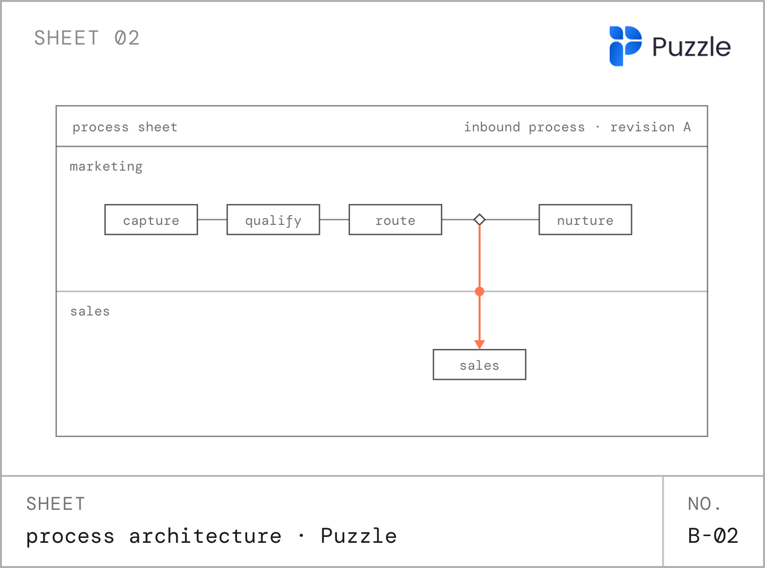 Sheet 02, the process sheet in Puzzle