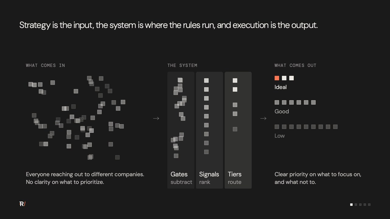Strategy is the input, the system is where the rules run, and execution is the output.