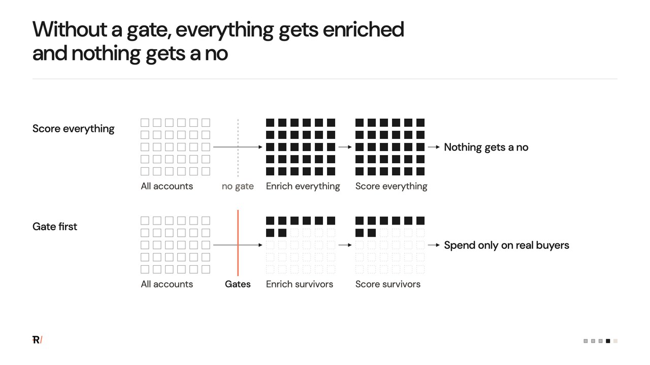 Without a gate, everything gets enriched and nothing gets a no