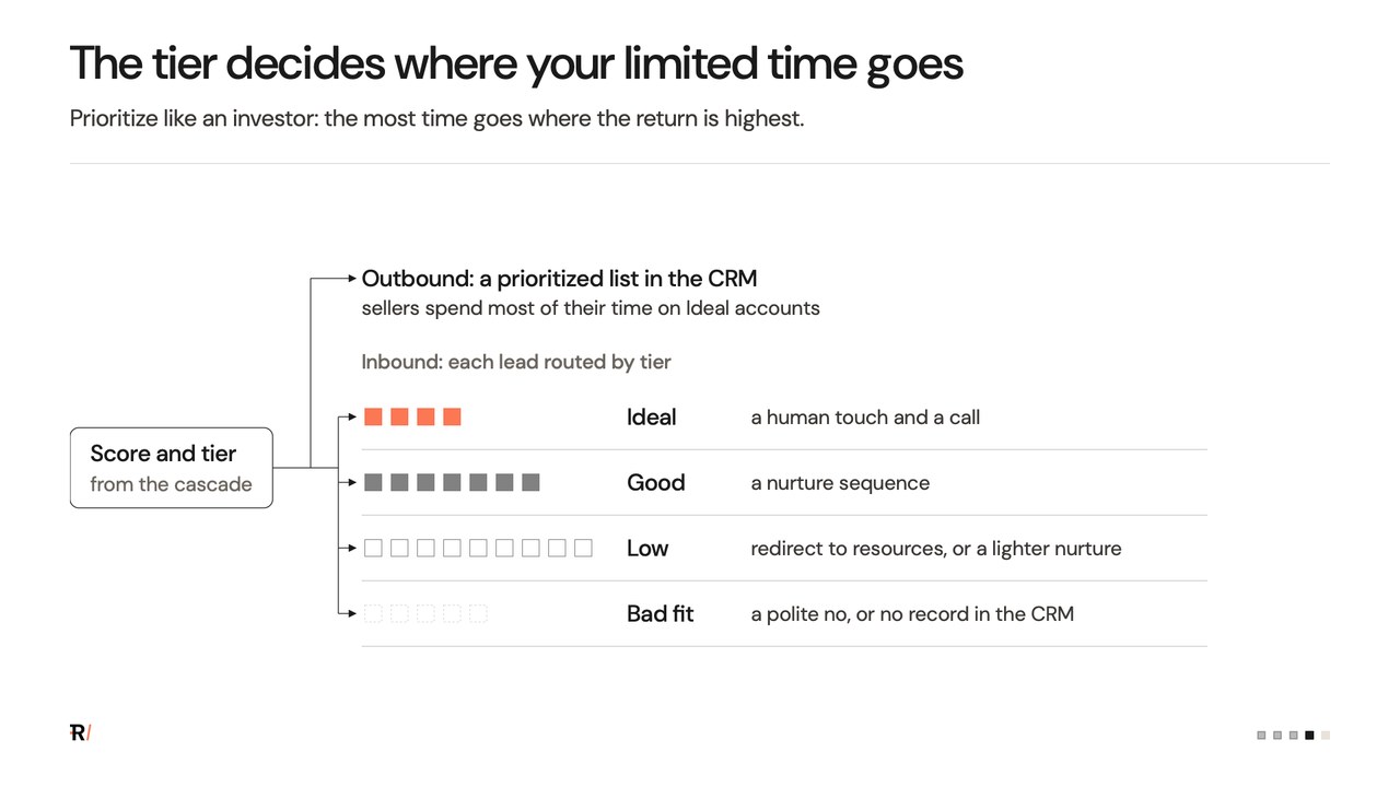 The tier decides where your limited time goes